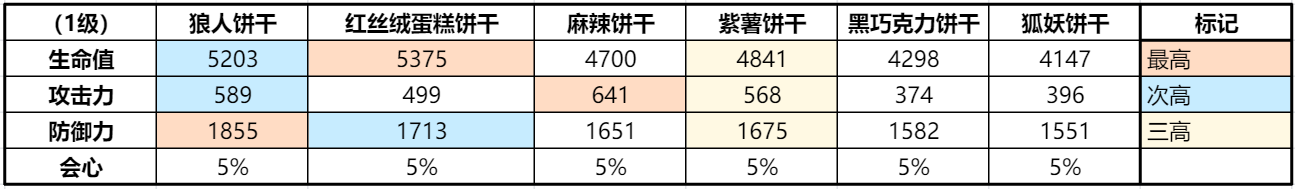 冲呀!饼干人:王国《冲呀!饼干人:王国》同位置饼干横向对比(突击型)(图1) 冲呀!饼干人:王国《冲呀!饼干人:王国》同位置饼干横向对比(突击型)(图1)