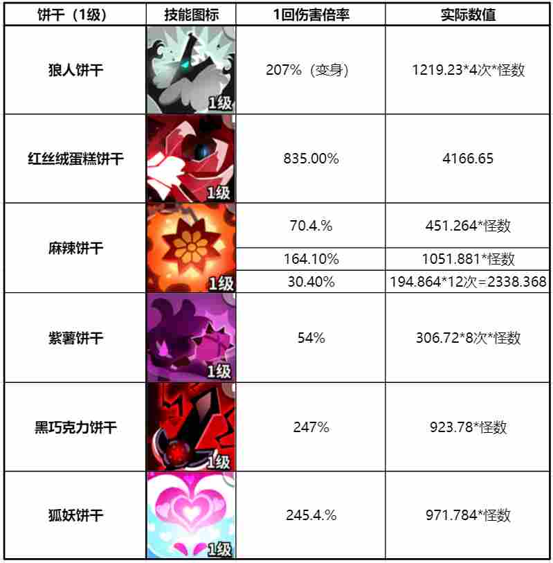 冲呀!饼干人:王国《冲呀!饼干人:王国》同位置饼干横向对比(突击型)(图2) 冲呀!饼干人:王国《冲呀!饼干人:王国》同位置饼干横向对比(突击型)(图2)