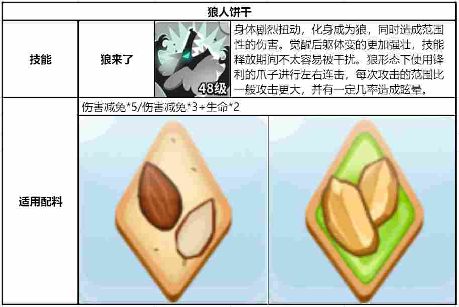 冲呀!饼干人:王国《冲呀!饼干人:王国》同位置饼干横向对比(突击型)(图4) 冲呀!饼干人:王国《冲呀!饼干人:王国》同位置饼干横向对比(突击型)(图4)