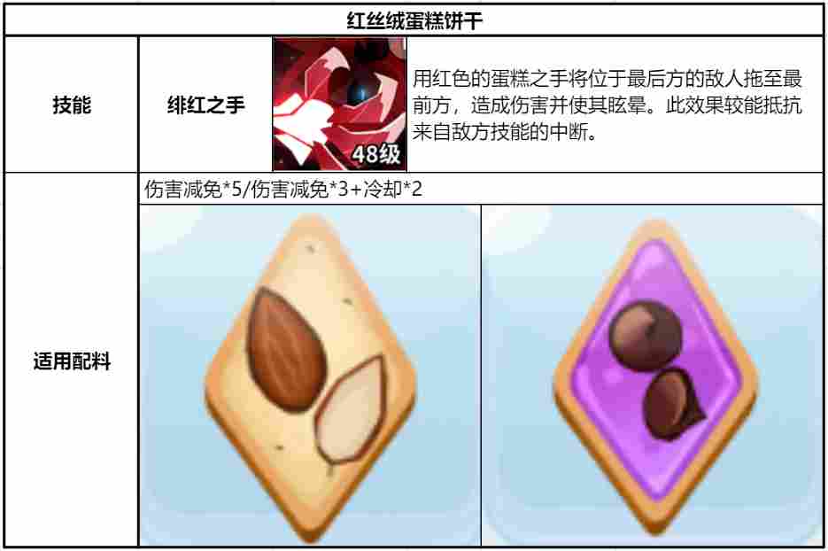 冲呀!饼干人:王国《冲呀!饼干人:王国》同位置饼干横向对比(突击型)(图7) 冲呀!饼干人:王国《冲呀!饼干人:王国》同位置饼干横向对比(突击型)(图7)