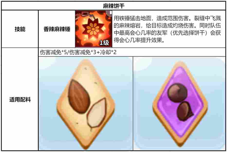 冲呀!饼干人:王国《冲呀!饼干人:王国》同位置饼干横向对比(突击型)(图10) 冲呀!饼干人:王国《冲呀!饼干人:王国》同位置饼干横向对比(突击型)(图10)