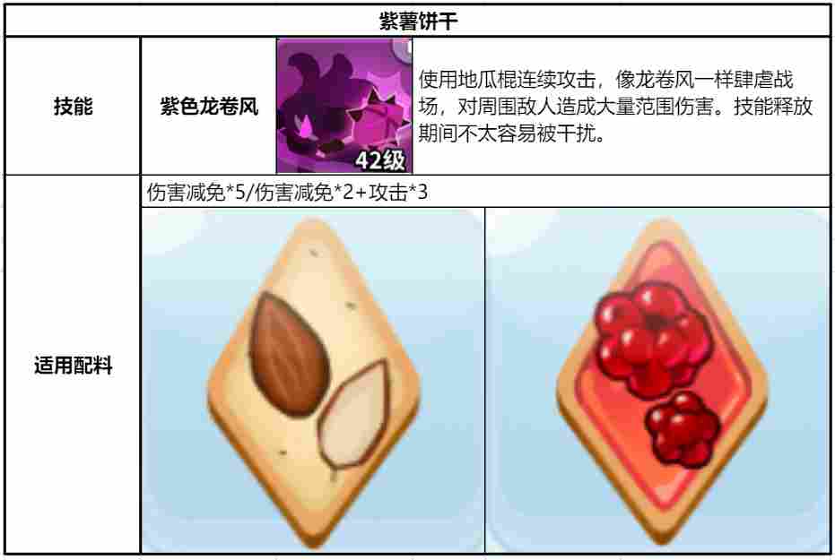 冲呀!饼干人:王国《冲呀!饼干人:王国》同位置饼干横向对比(突击型)(图13) 冲呀!饼干人:王国《冲呀!饼干人:王国》同位置饼干横向对比(突击型)(图13)