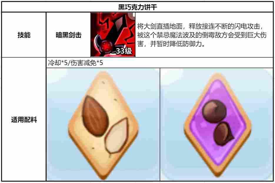 冲呀!饼干人:王国《冲呀!饼干人:王国》同位置饼干横向对比(突击型)(图16) 冲呀!饼干人:王国《冲呀!饼干人:王国》同位置饼干横向对比(突击型)(图16)