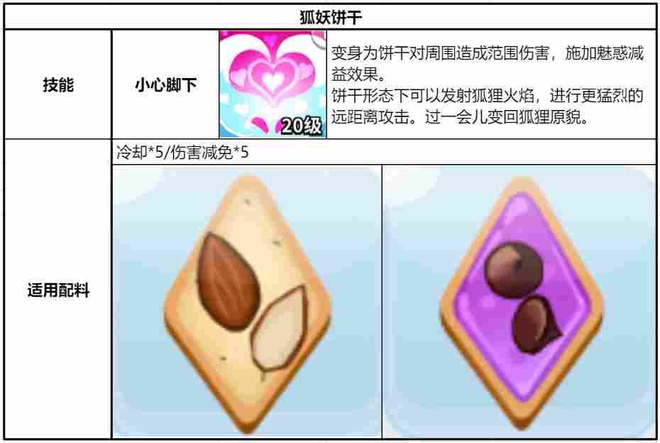 冲呀!饼干人:王国《冲呀!饼干人:王国》同位置饼干横向对比(突击型)(图19) 冲呀!饼干人:王国《冲呀!饼干人:王国》同位置饼干横向对比(突击型)(图19)