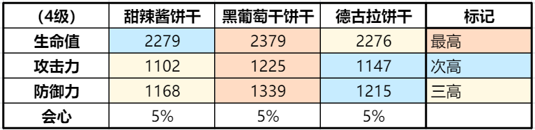 冲呀！饼干人：王国《冲呀！饼干人：王国》同位置饼干横向对比（奇袭型）(图1)