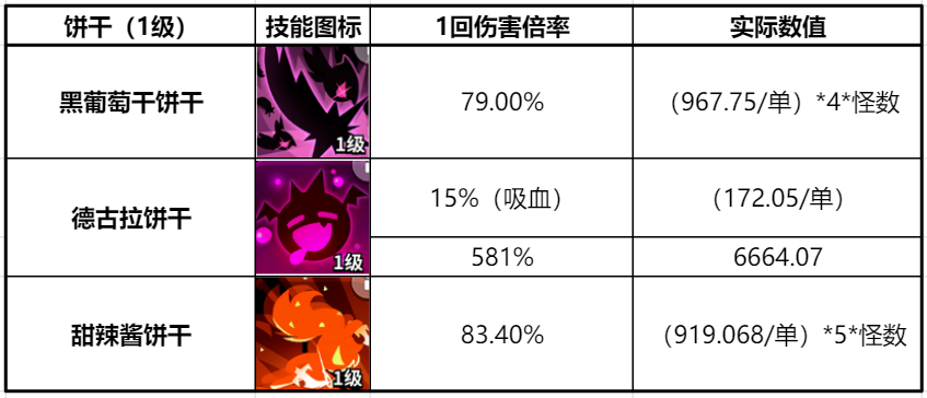 冲呀！饼干人：王国《冲呀！饼干人：王国》同位置饼干横向对比（奇袭型）(图2)