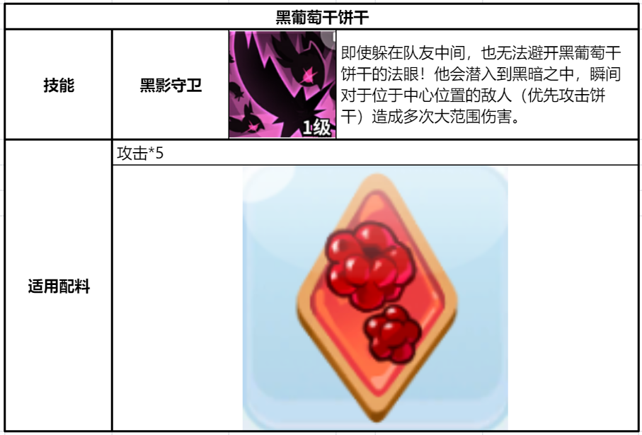 冲呀！饼干人：王国《冲呀！饼干人：王国》同位置饼干横向对比（奇袭型）(图4)