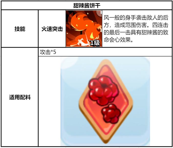 冲呀！饼干人：王国《冲呀！饼干人：王国》同位置饼干横向对比（奇袭型）(图10)