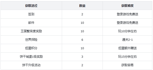 冲呀！饼干人：王国首日免费100+连抽达成！(图1)