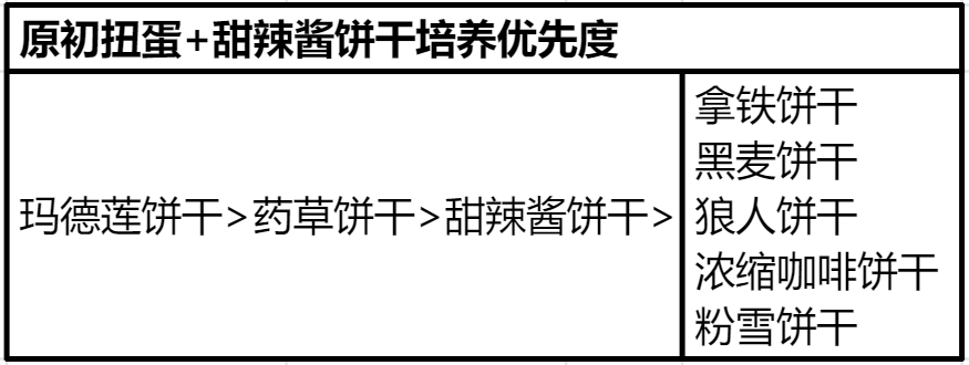 冲呀!饼干人:王国饼干人养成先后顺序(图8) 冲呀!饼干人:王国饼干人养成先后顺序(图8)