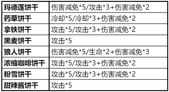 冲呀!饼干人:王国饼干人养成先后顺序(图19) 冲呀!饼干人:王国饼干人养成先后顺序(图19)