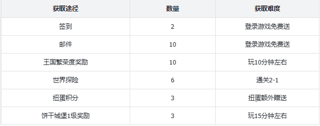 冲呀!饼干人:王国冲呀!饼干人王国!速速进来学!首日如何最快获取30连抽?(图2) 冲呀!饼干人:王国冲呀!饼干人王国!速速进来学!首日如何最快获取30连抽?(图2)