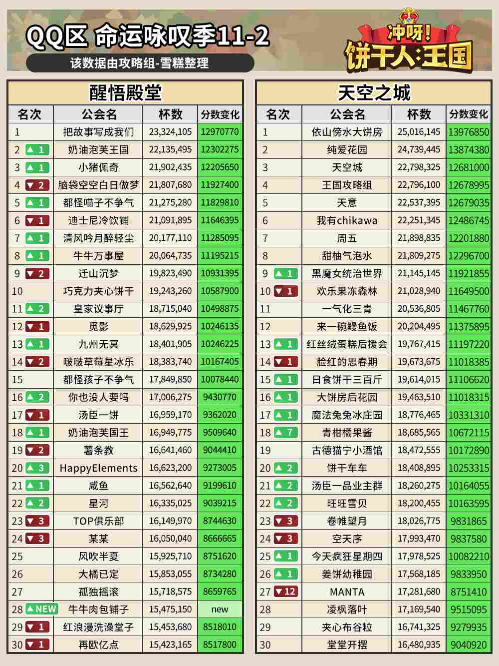 冲呀！饼干人：王国公会排行榜(图2)