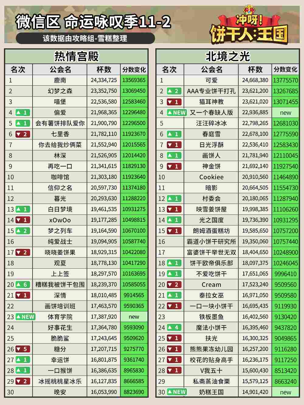 冲呀！饼干人：王国公会排行榜(图3)
