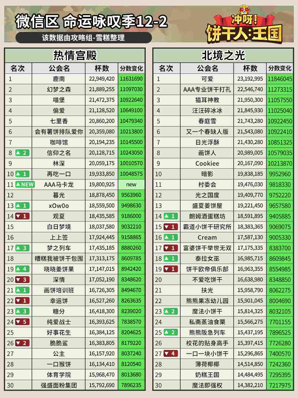 冲呀！饼干人：王国命运咏叹季12-2公会排名