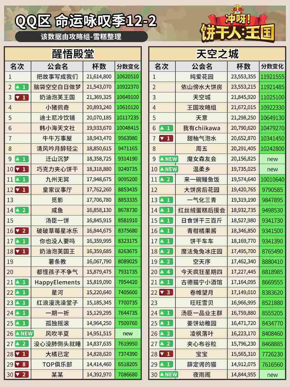冲呀！饼干人：王国命运咏叹季12-2公会排名(图2)