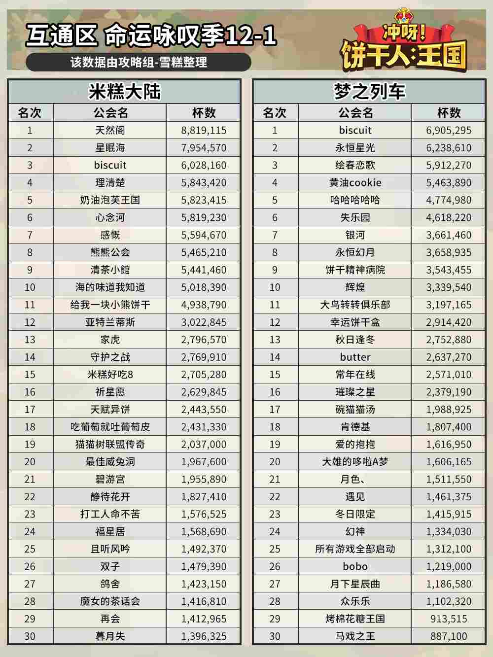 冲呀！饼干人：王国命运咏叹季12-1公会排名(图3)