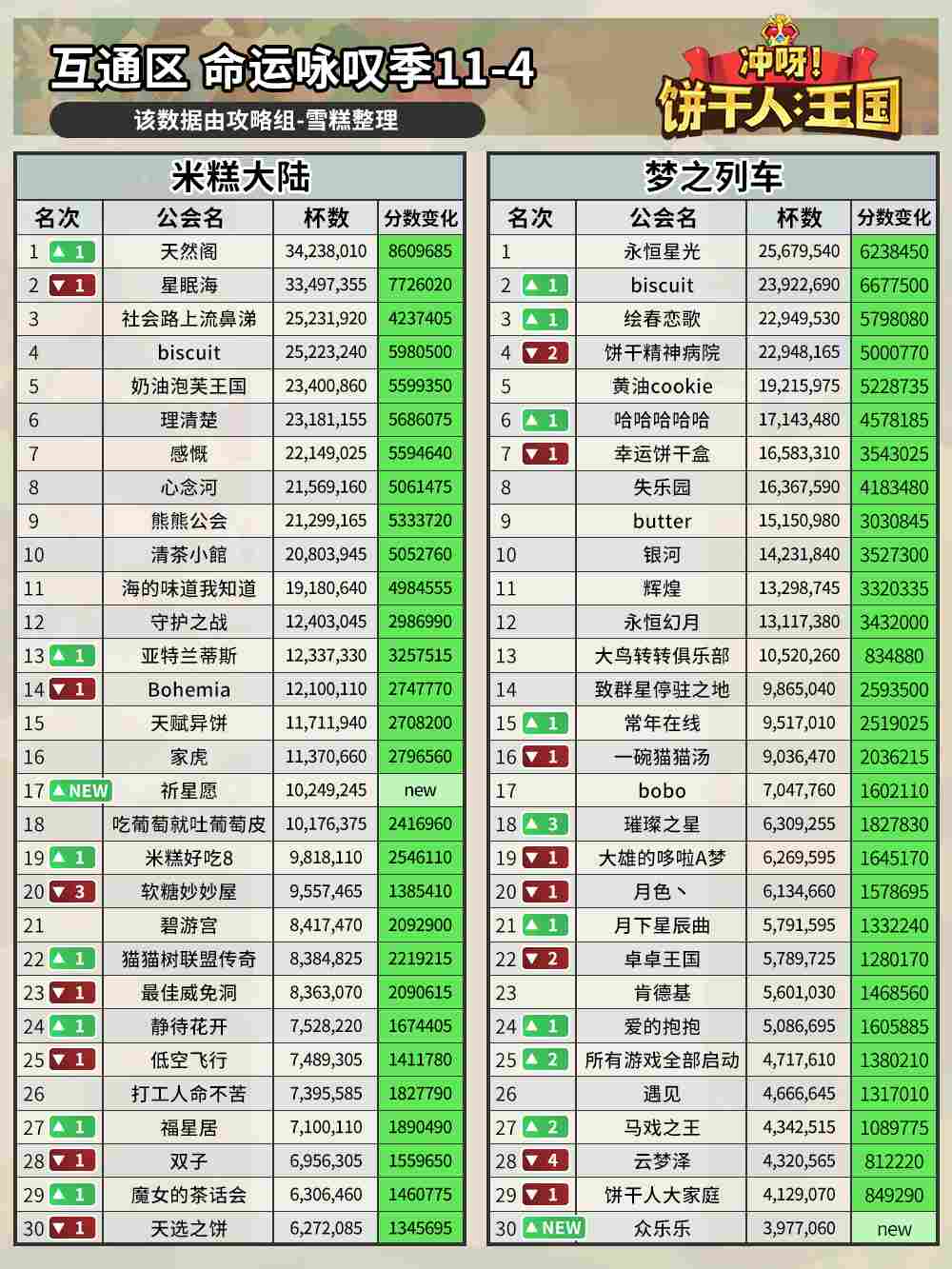 冲呀！饼干人：王国命运咏叹季11-4公会排名