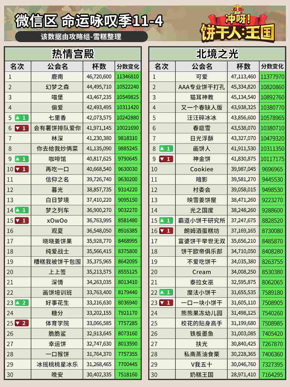 冲呀！饼干人：王国命运咏叹季11-4公会排名(图3)