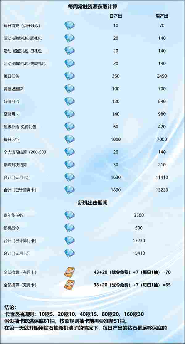 高达钢铁之诗【费力不讨好的整理贴】白嫖の极意,屯屯鼠玩家必看屯钻指南(图2) 高达钢铁之诗【费力不讨好的整理贴】白嫖の极意,屯屯鼠玩家必看屯钻指南(图2)