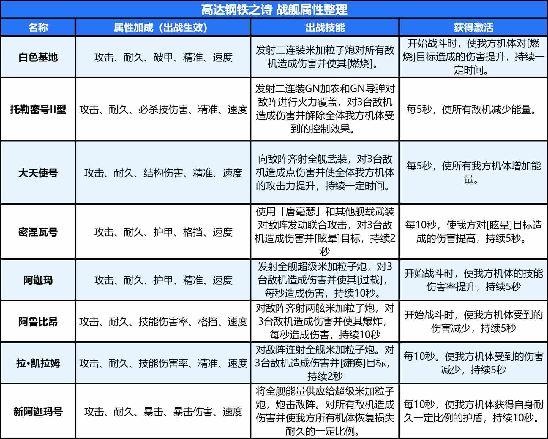 高达钢铁之诗系统详解丨一篇文章教你玩转“战舰系统”(图10)