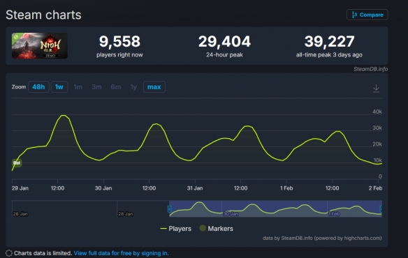 《仁王3》试玩版Steam峰值近4万 距发售一周热度拉满(图2) 游侠网2