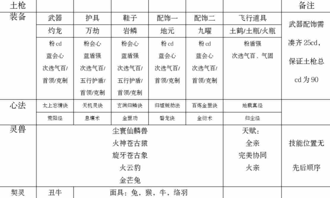 碧海苍云录梦魇塔27层速刷配队及配置(图3) 碧海苍云录梦魇塔27层速刷配队及配置(图3)