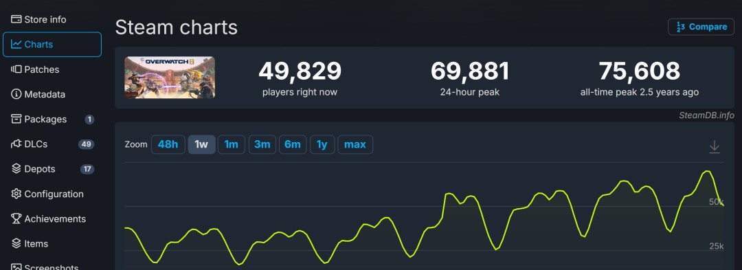 《守望先锋2》品牌重塑大获成功 Steam在线超《战地6》(图2) 《守望先锋2》品牌重塑大获成功 Steam在线超《战地6》