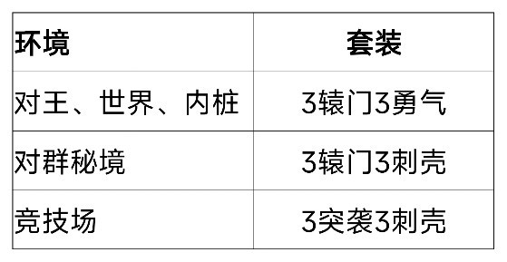 我的勇者【游仙门】【像素三国】【新水游侠】【综合向】游侠全面出装搭配(图6)