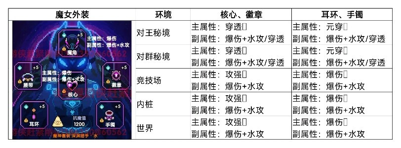 我的勇者【游仙门】【像素三国】【新水游侠】【综合向】游侠全面出装搭配(图12)