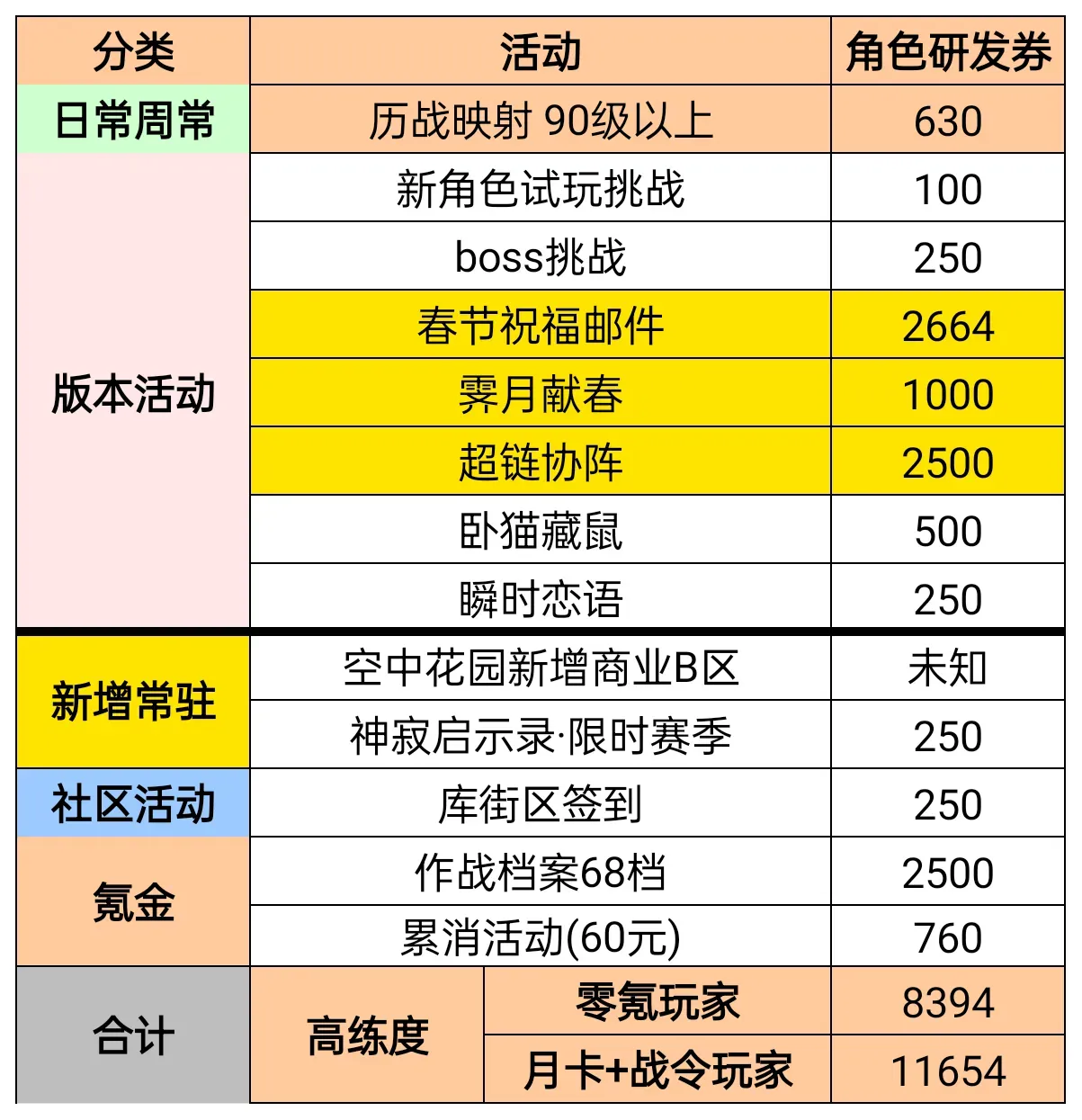 战双帕弥什【伊甸作战室】比安卡晖暮皮肤池抽取指南