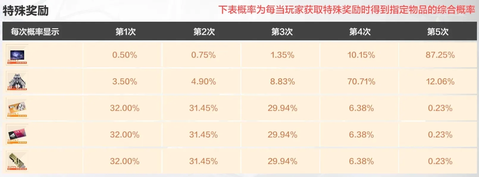 战双帕弥什【伊甸作战室】比安卡晖暮皮肤池抽取指南(图3)