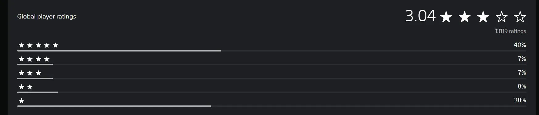 《马拉松》Beta测试Steam在线锐减 PS商城评价仅3星