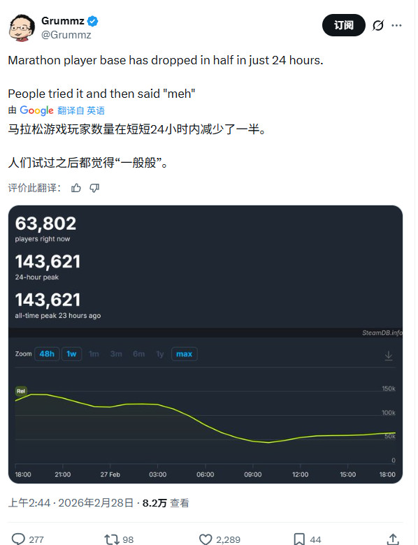 《马拉松》Beta测试Steam在线锐减 PS商城评价仅3星