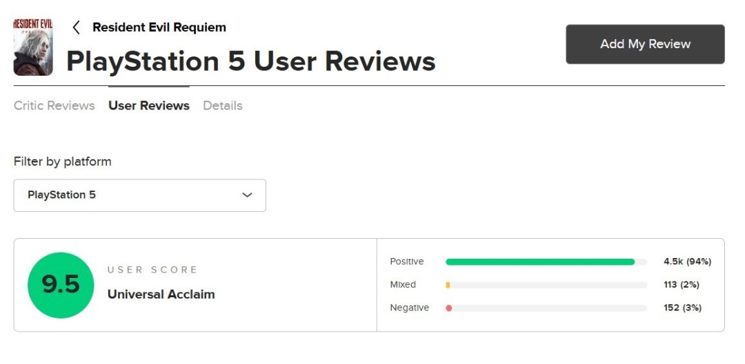 法一游要败了? 《生化危机:安魂曲》与《33号远征队》M站玩家评分并列第一(图2) 法一游要败了? 《生化危机:安魂曲》与《33号远征队》M站玩家评分并列第一