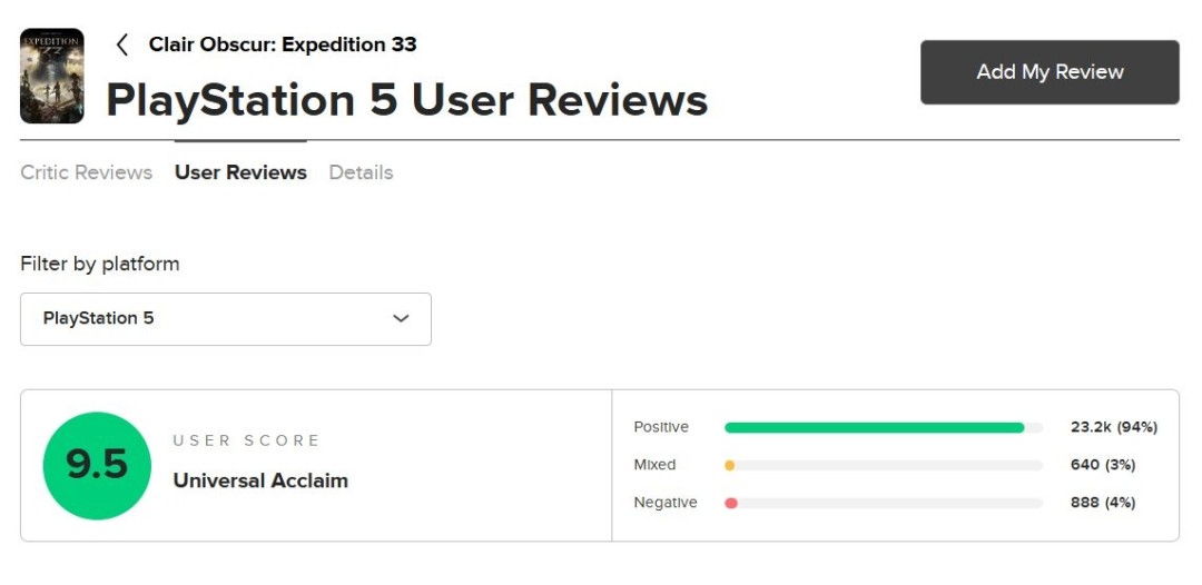 法一游要败了? 《生化危机:安魂曲》与《33号远征队》M站玩家评分并列第一(图3) 法一游要败了? 《生化危机:安魂曲》与《33号远征队》M站玩家评分并列第一