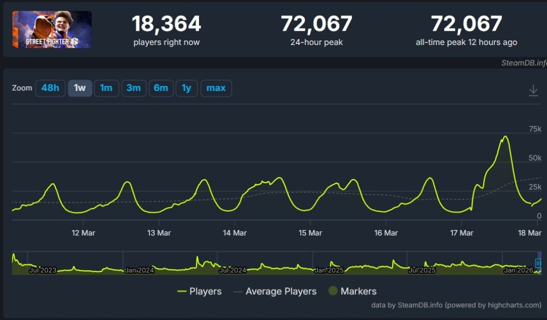 阿里克斯回归人气爆棚! 《街霸6》在线人数破纪录(图2) 阿里克斯回归人气爆棚! 《街霸6》在线人数破纪录