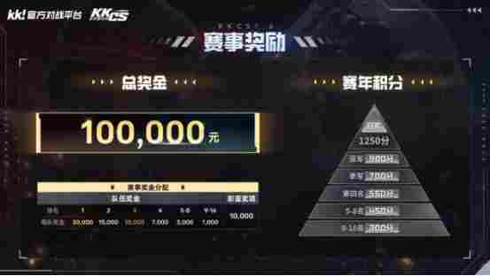 10万奖池！2026 KKCS1.6 巅峰之路传奇联赛（春季赛）正式开赛！——KK官方对战平台