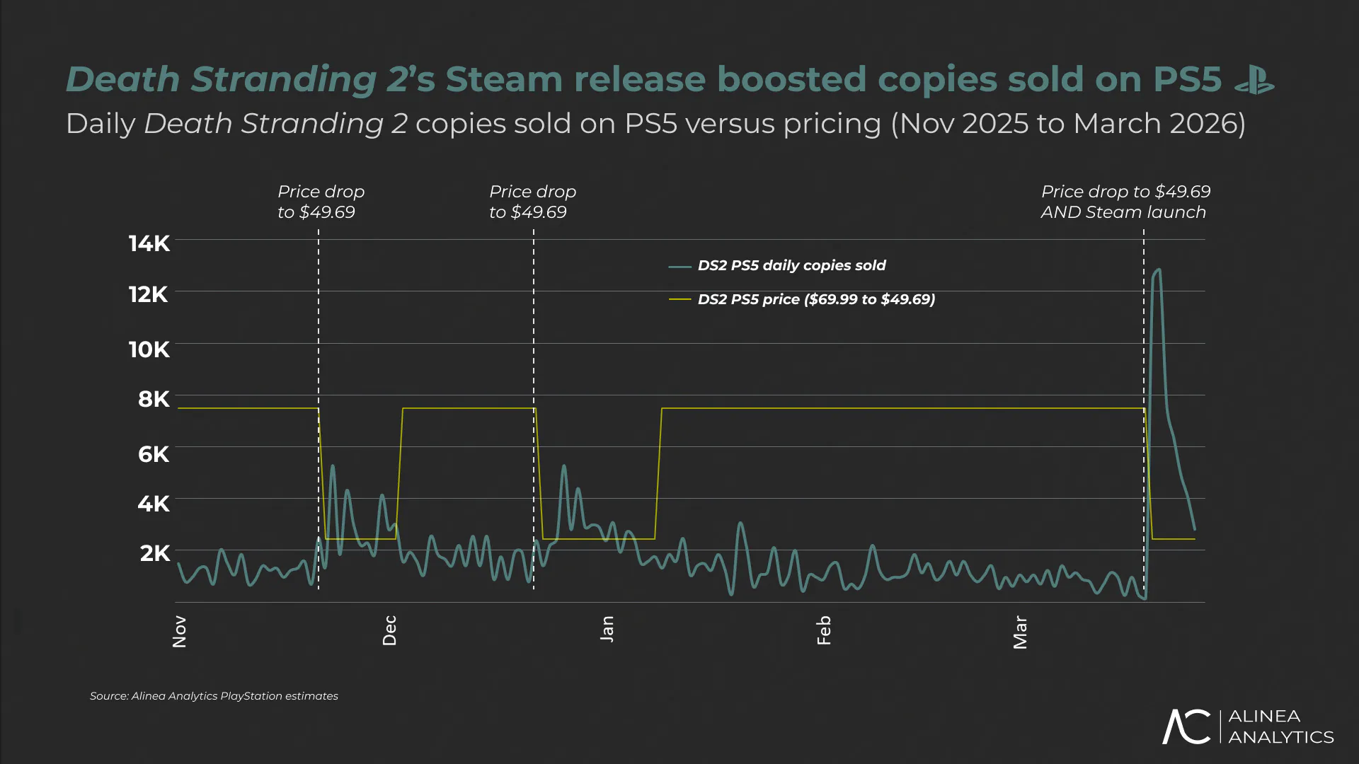 《死亡搁浅2》Steam销量超42万 中国玩家占一半(图1) 《死亡搁浅2》Steam销量超42万 中国玩家占一半