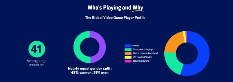 调查称半数玩家为女性 不愿发声只是怕被骚扰(图2) 调查称半数玩家为女性 不愿发声只是怕被骚扰