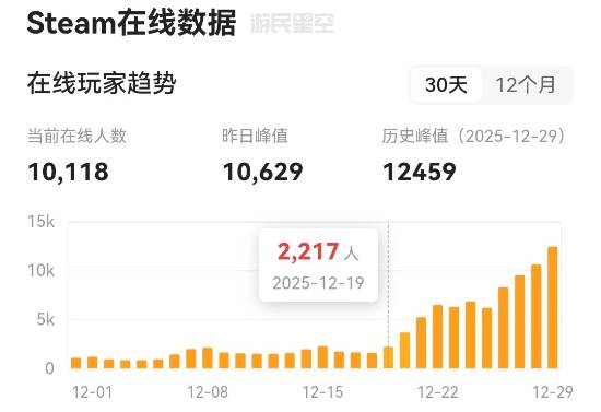 育碧大作《阿凡达:潘多拉边境》强势回暖!在线人数暴涨至约原来6倍(图2) 游民星空