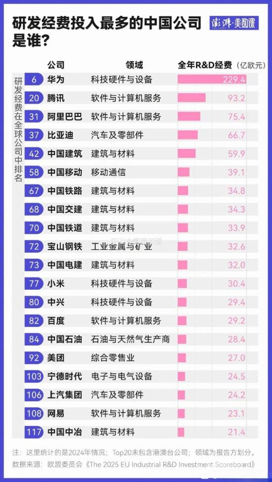 中国企业研发投入全球第六,竟然只有华为一家闯入前十(图1) 游民星空